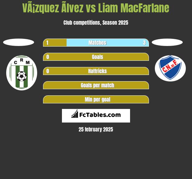 VÃ¡zquez Ãlvez vs Liam MacFarlane h2h player stats