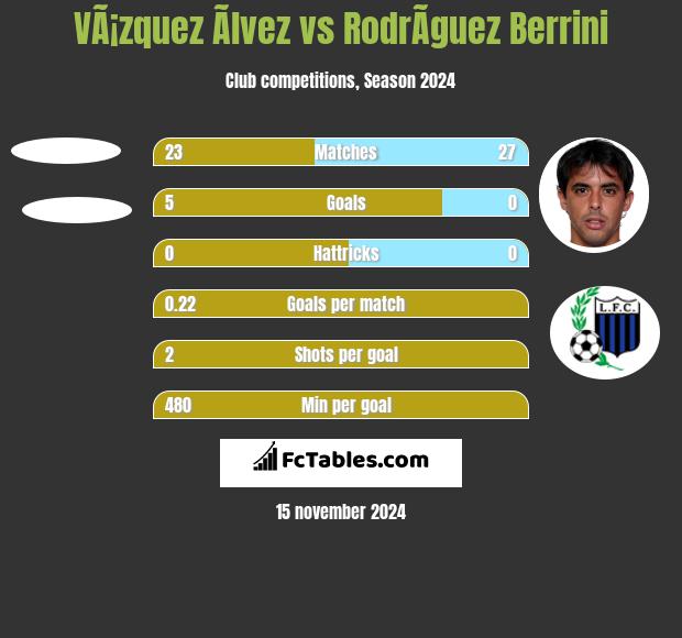 VÃ¡zquez Ãlvez vs RodrÃ­guez Berrini h2h player stats