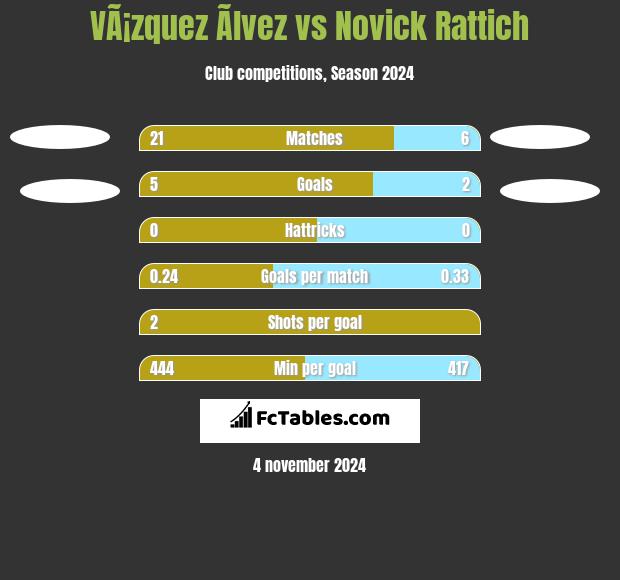 VÃ¡zquez Ãlvez vs Novick Rattich h2h player stats