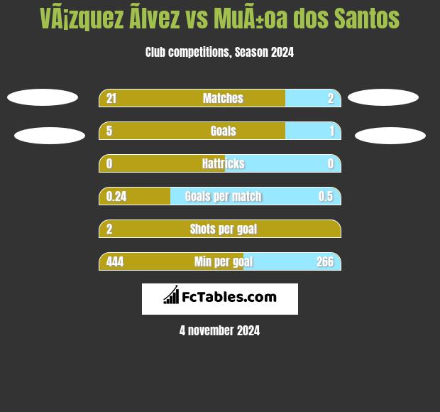 VÃ¡zquez Ãlvez vs MuÃ±oa dos Santos h2h player stats