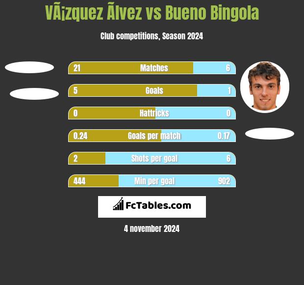 VÃ¡zquez Ãlvez vs Bueno Bingola h2h player stats