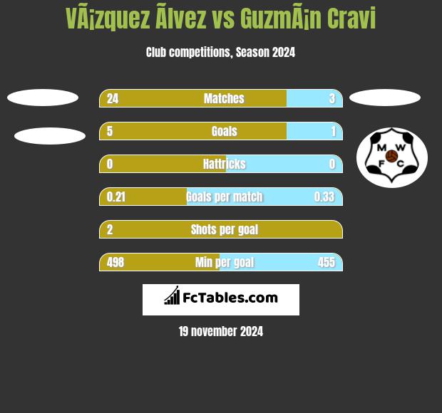 VÃ¡zquez Ãlvez vs GuzmÃ¡n Cravi h2h player stats