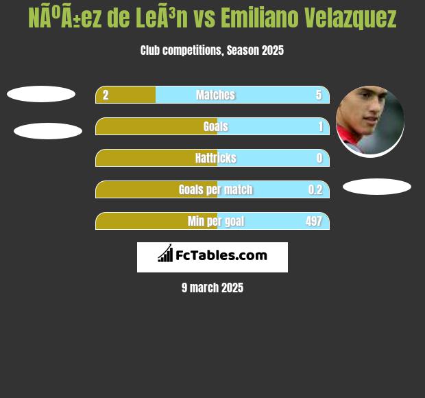 NÃºÃ±ez de LeÃ³n vs Emiliano Velazquez h2h player stats