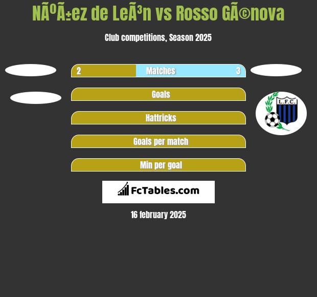 NÃºÃ±ez de LeÃ³n vs Rosso GÃ©nova h2h player stats