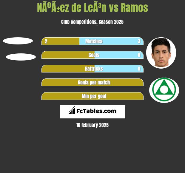 NÃºÃ±ez de LeÃ³n vs Ramos h2h player stats