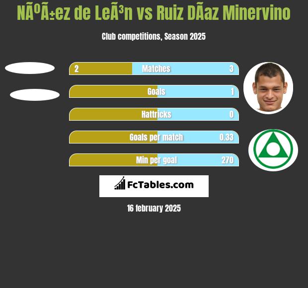 NÃºÃ±ez de LeÃ³n vs Ruiz DÃ­az Minervino h2h player stats