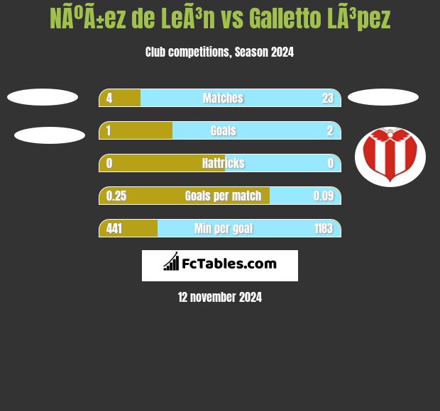 NÃºÃ±ez de LeÃ³n vs Galletto LÃ³pez h2h player stats