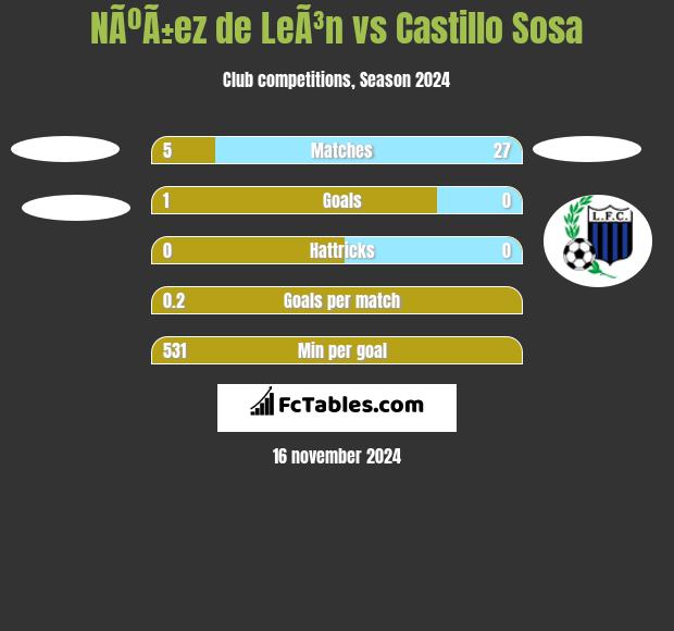 NÃºÃ±ez de LeÃ³n vs Castillo Sosa h2h player stats