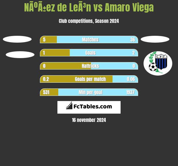 NÃºÃ±ez de LeÃ³n vs Amaro Viega h2h player stats