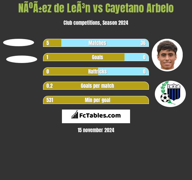 NÃºÃ±ez de LeÃ³n vs Cayetano Arbelo h2h player stats