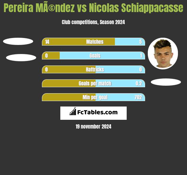 Pereira MÃ©ndez vs Nicolas Schiappacasse h2h player stats