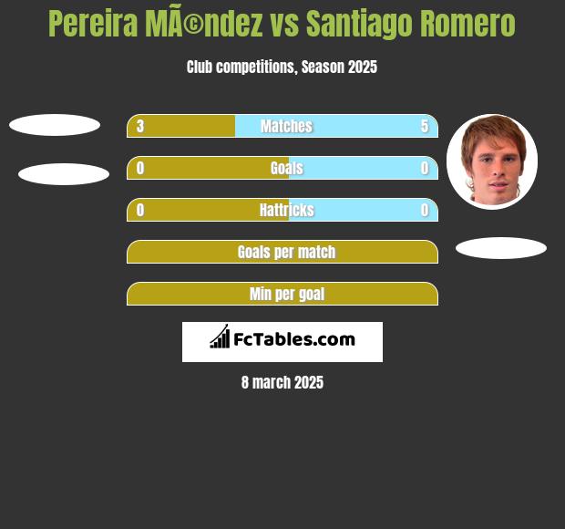 Pereira MÃ©ndez vs Santiago Romero h2h player stats