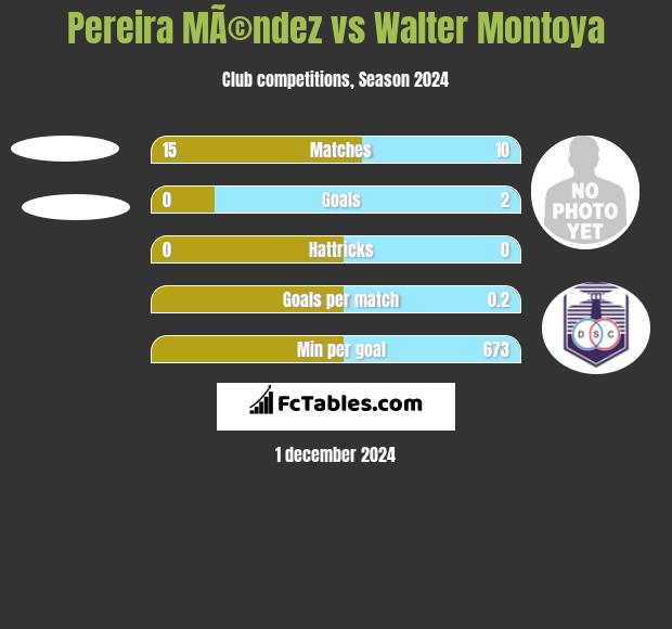 Pereira MÃ©ndez vs Walter Montoya h2h player stats