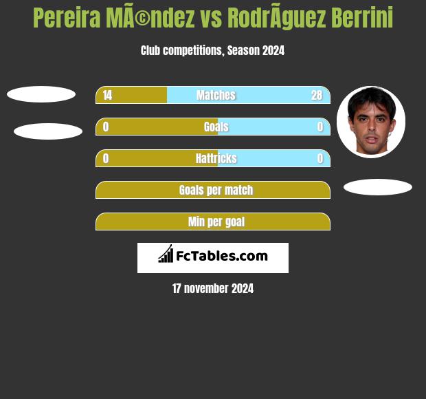 Pereira MÃ©ndez vs RodrÃ­guez Berrini h2h player stats