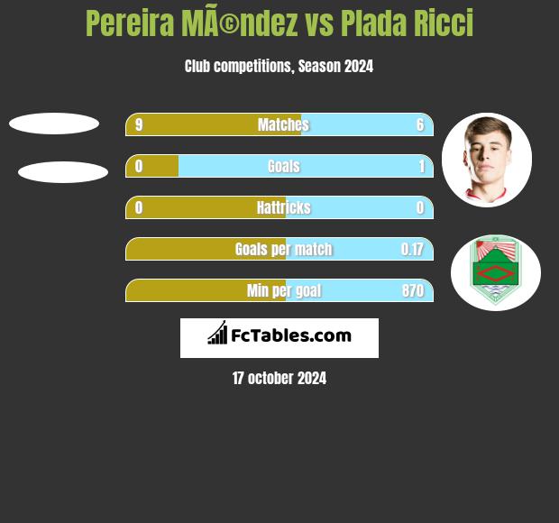 Pereira MÃ©ndez vs Plada Ricci h2h player stats