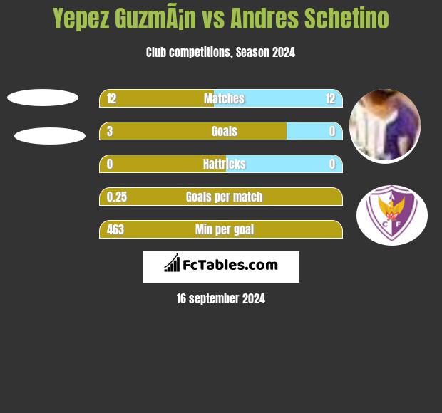 Yepez GuzmÃ¡n vs Andres Schetino h2h player stats