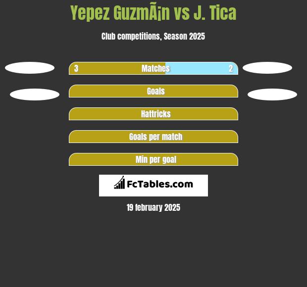 Yepez GuzmÃ¡n vs J. Tica h2h player stats