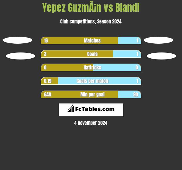 Yepez GuzmÃ¡n vs Blandi h2h player stats