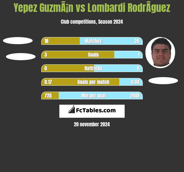 Yepez GuzmÃ¡n vs Lombardi RodrÃ­guez h2h player stats