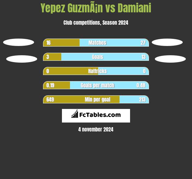 Yepez GuzmÃ¡n vs Damiani h2h player stats