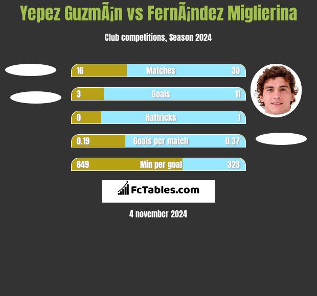 Yepez GuzmÃ¡n vs FernÃ¡ndez Miglierina h2h player stats