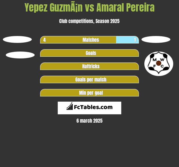 Yepez GuzmÃ¡n vs Amaral Pereira h2h player stats