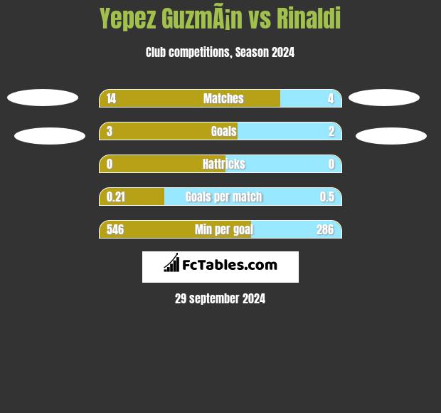 Yepez GuzmÃ¡n vs Rinaldi h2h player stats