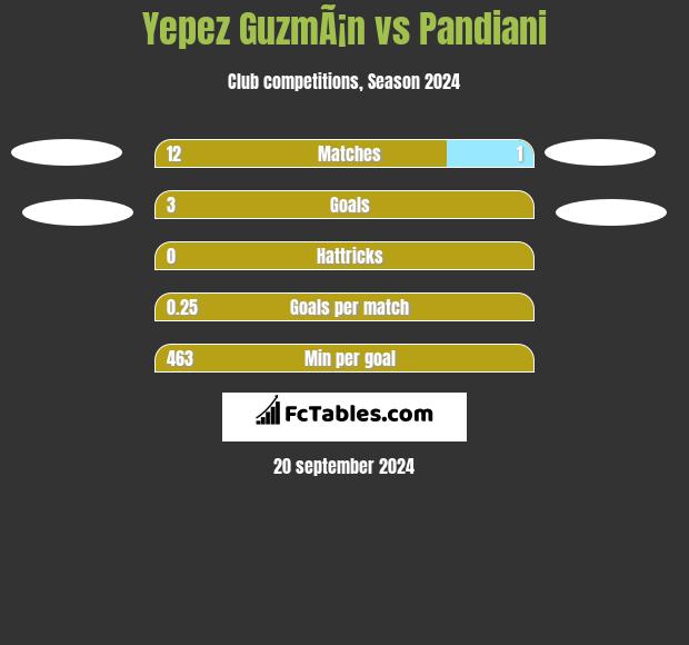 Yepez GuzmÃ¡n vs Pandiani h2h player stats