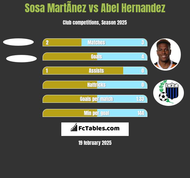 Sosa MartÃ­nez vs Abel Hernandez h2h player stats