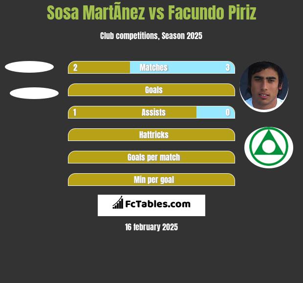 Sosa MartÃ­nez vs Facundo Piriz h2h player stats