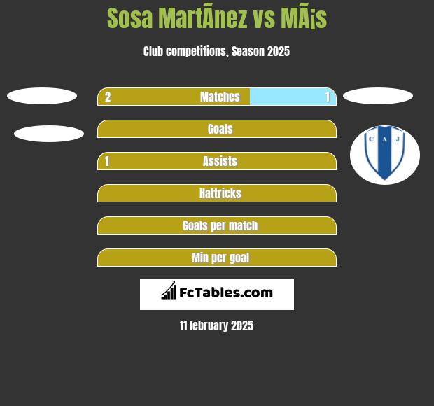 Sosa MartÃ­nez vs MÃ¡s h2h player stats