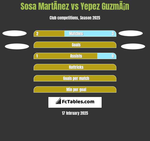 Sosa MartÃ­nez vs Yepez GuzmÃ¡n h2h player stats