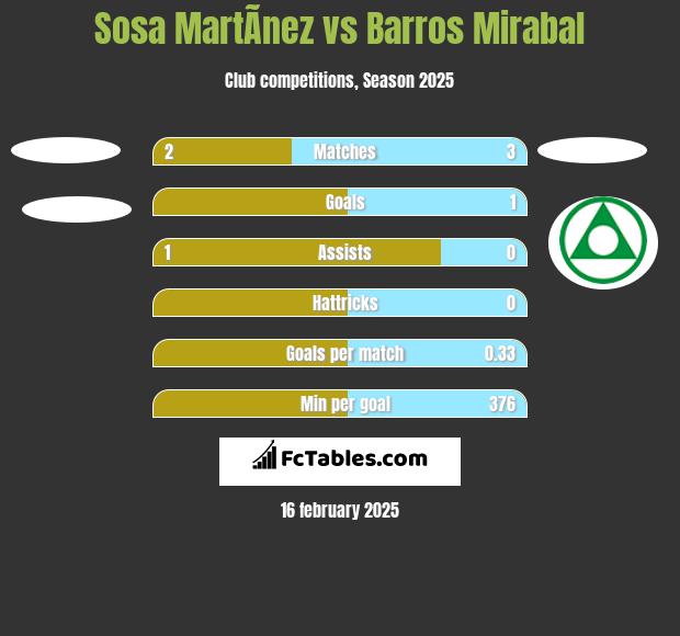 Sosa MartÃ­nez vs Barros Mirabal h2h player stats