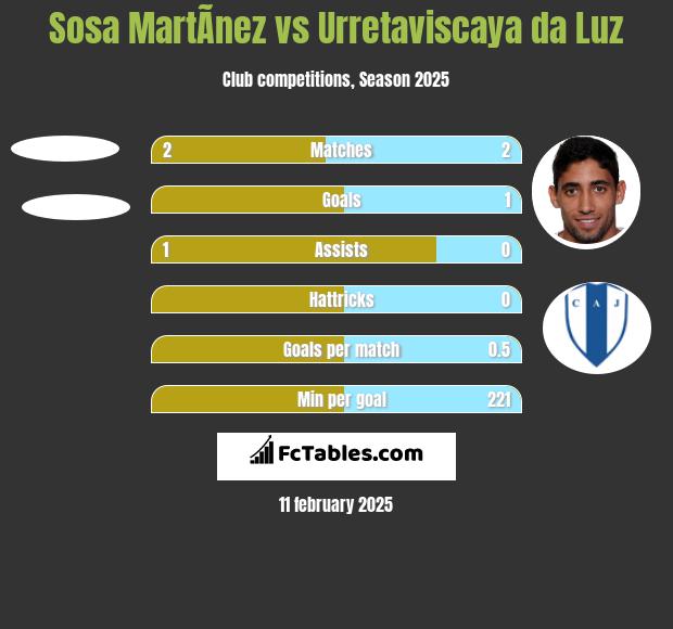 Sosa MartÃ­nez vs Urretaviscaya da Luz h2h player stats