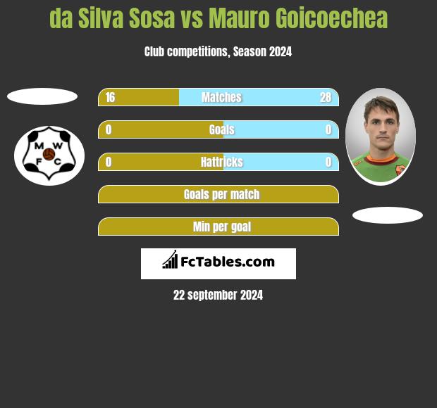 da Silva Sosa vs Mauro Goicoechea h2h player stats