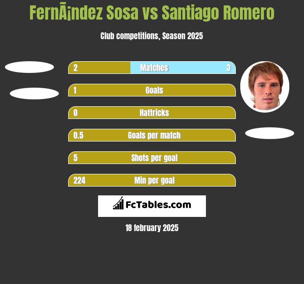 FernÃ¡ndez Sosa vs Santiago Romero h2h player stats