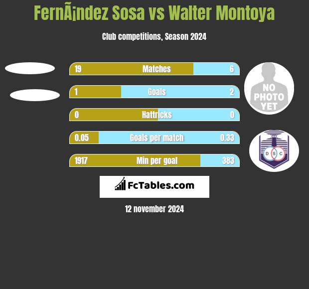 FernÃ¡ndez Sosa vs Walter Montoya h2h player stats