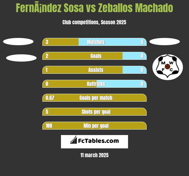 FernÃ¡ndez Sosa vs Zeballos Machado h2h player stats