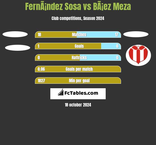 FernÃ¡ndez Sosa vs BÃ¡ez Meza h2h player stats