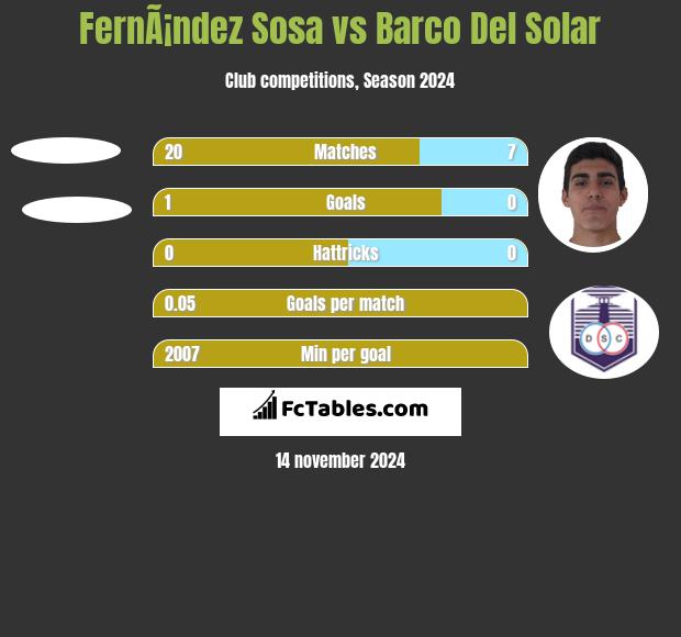 FernÃ¡ndez Sosa vs Barco Del Solar h2h player stats