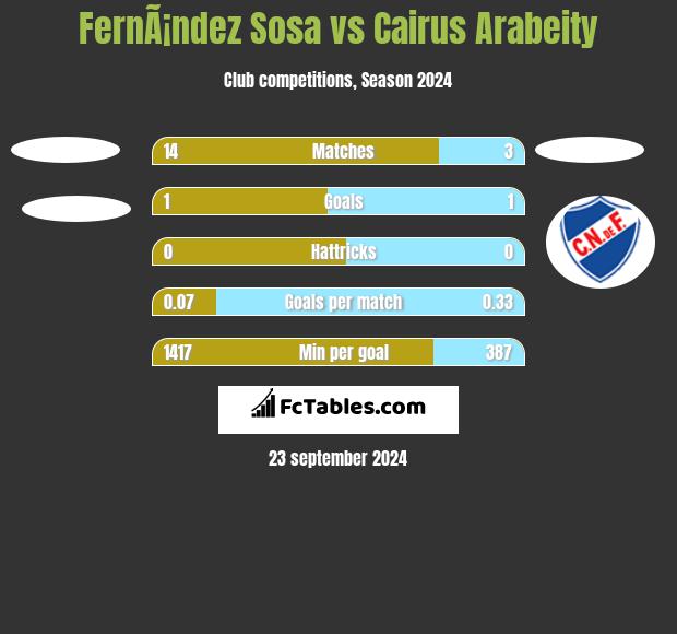 FernÃ¡ndez Sosa vs Cairus Arabeity h2h player stats