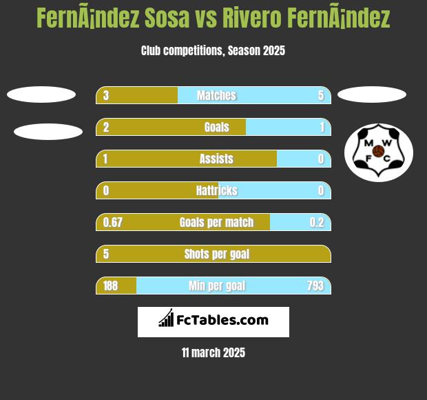 FernÃ¡ndez Sosa vs Rivero FernÃ¡ndez h2h player stats