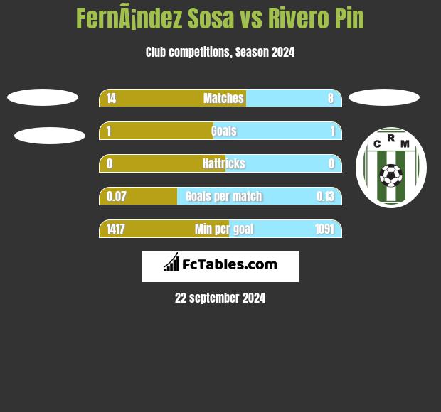 FernÃ¡ndez Sosa vs Rivero Pin h2h player stats