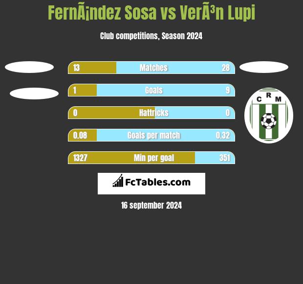 FernÃ¡ndez Sosa vs VerÃ³n Lupi h2h player stats