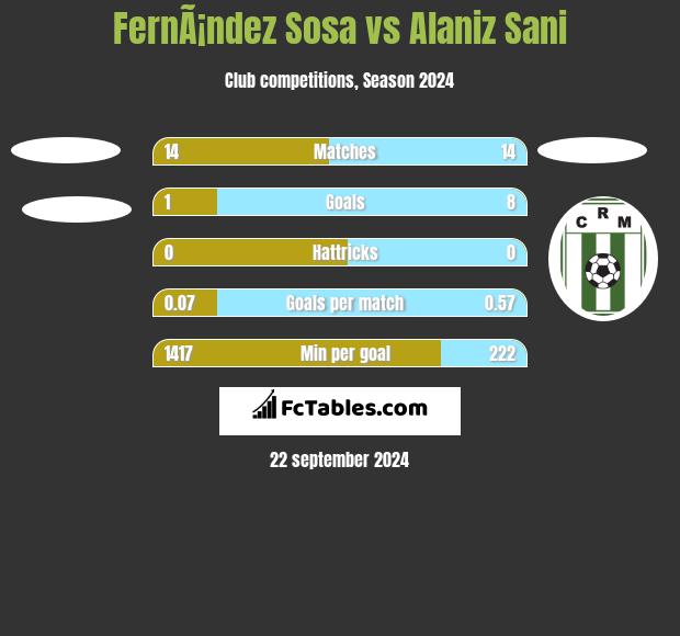 FernÃ¡ndez Sosa vs Alaniz Sani h2h player stats