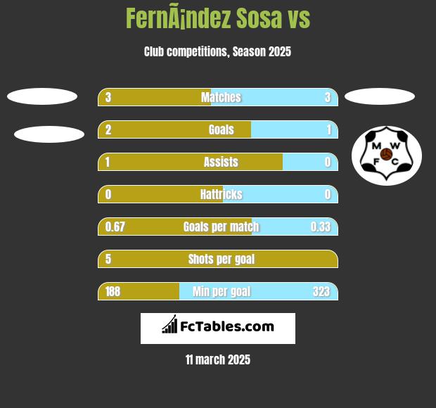 FernÃ¡ndez Sosa vs  h2h player stats