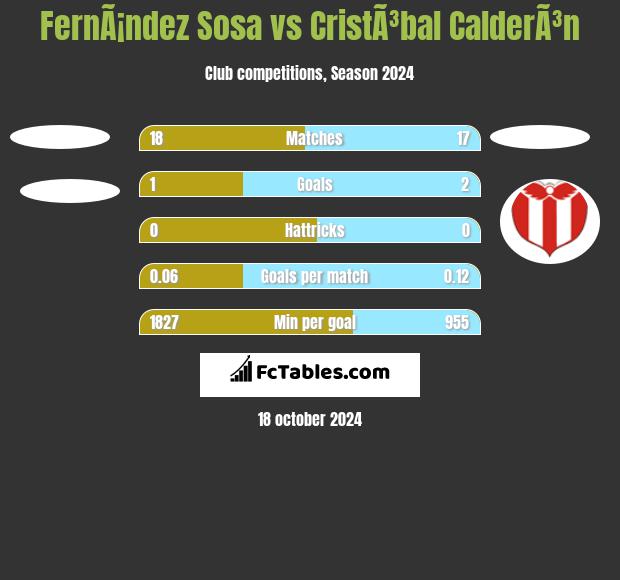 FernÃ¡ndez Sosa vs CristÃ³bal CalderÃ³n h2h player stats