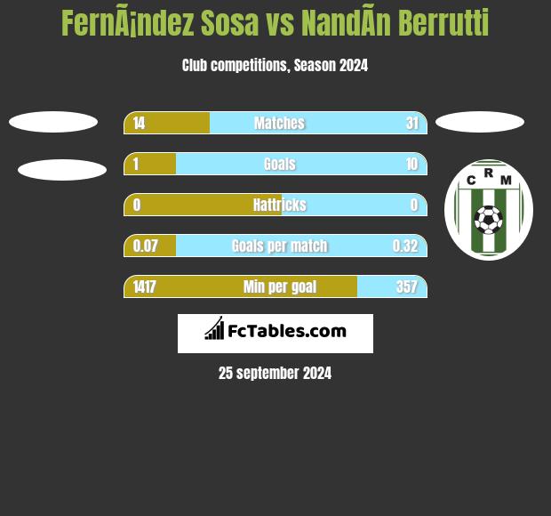 FernÃ¡ndez Sosa vs NandÃ­n Berrutti h2h player stats