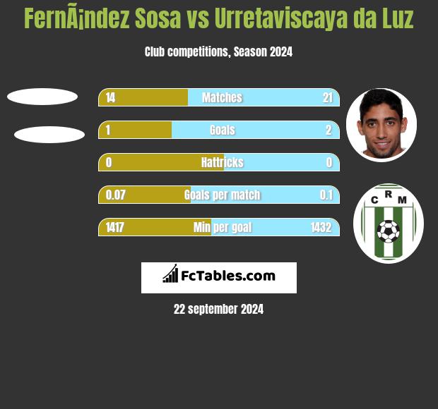 FernÃ¡ndez Sosa vs Urretaviscaya da Luz h2h player stats