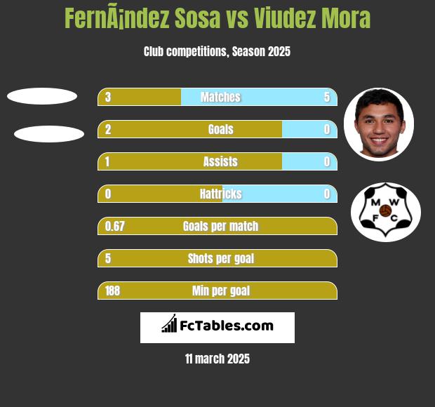 FernÃ¡ndez Sosa vs Viudez Mora h2h player stats